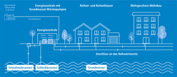 Grafik SWU Wärmekonzept für das Neubaugebiet "Im Eiland" (Neu-Ulm/Pfuhl)