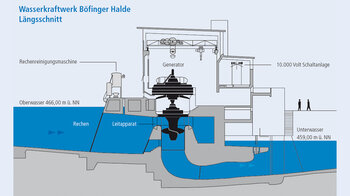 Querschnitt: SWU Wasserkraftwerk Böfinger Halde