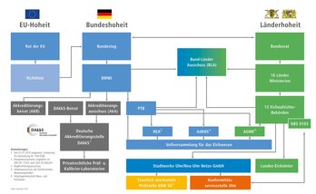 Bild: Einordnung der Konformitätsservicestelle Ulm