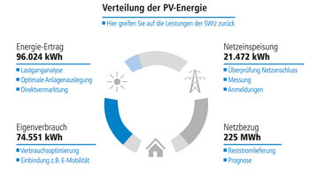 Bild: Verteilung der PV-Energie