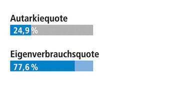 Bild: Verteilung der PV-Energie