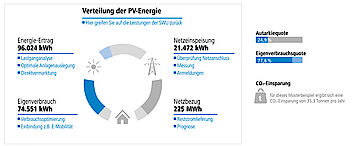 Bild: Verteilung der PV-Energie